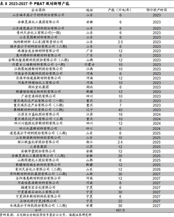 海通大宗商品产业链精品报告系列（12） | 国内供需紧平衡，尼龙66带动己二酸需求增长