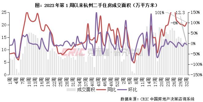 二手房周报 | 15城成交环比持平，京厦回落、蓉莞回升（8.5-8.11）