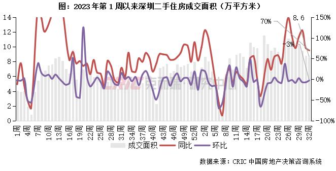 二手房周报 | 15城成交环比持平，京厦回落、蓉莞回升（8.5-8.11）