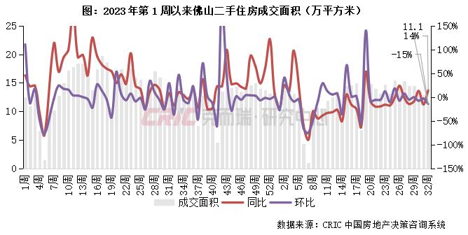 二手房周报 | 15城成交环比持平，京厦回落、蓉莞回升（8.5-8.11）