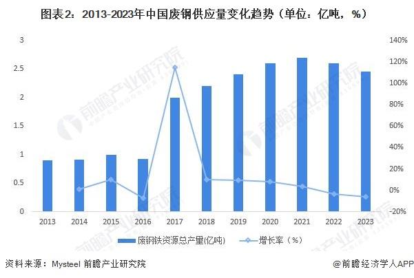 2024年中国废钢行业供应水平分析 废钢铁资源总产量近2.5亿吨【组图】