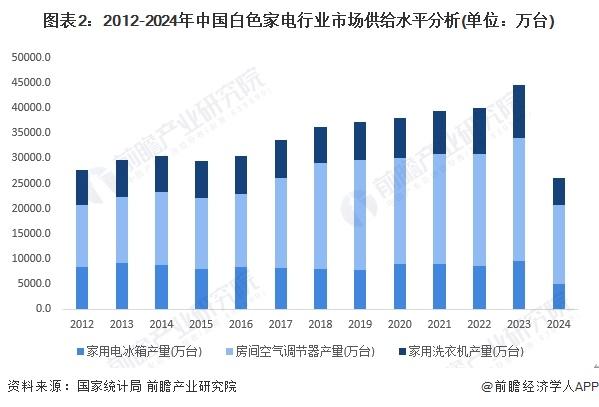 2024年中国白色家电行业供应水平分析 中国白色家电产量占全球比重超60%【组图】