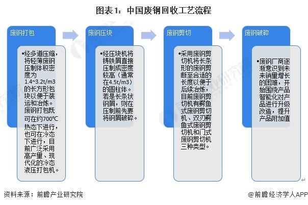 2024年中国废钢行业供应水平分析 废钢铁资源总产量近2.5亿吨【组图】