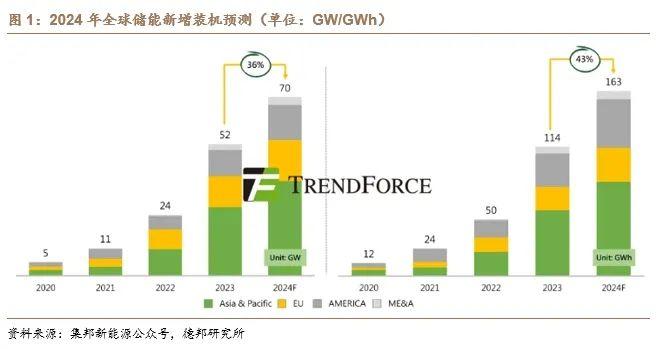 【德邦电新】硅料价格小幅反弹，储能海外市场需求旺盛