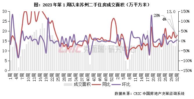 二手房周报 | 15城成交环比持平，京厦回落、蓉莞回升（8.5-8.11）