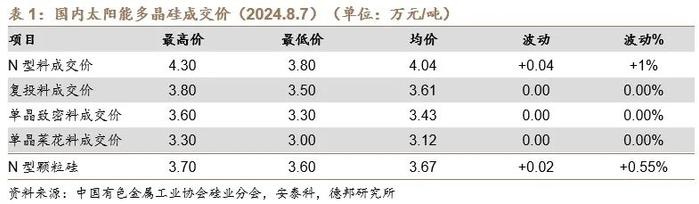 【德邦电新】硅料价格小幅反弹，储能海外市场需求旺盛