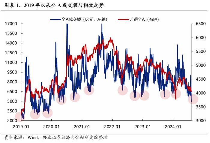 缩量后的市场有何特征？我们复盘了近十一次成交低点后的市场表现