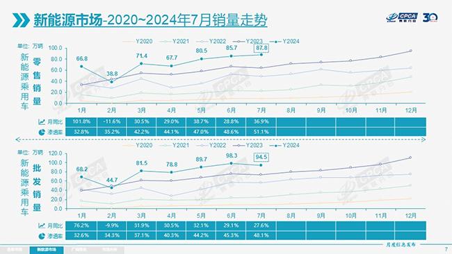 新能源汽车7月渗透率过半 燃油车还能撑多久