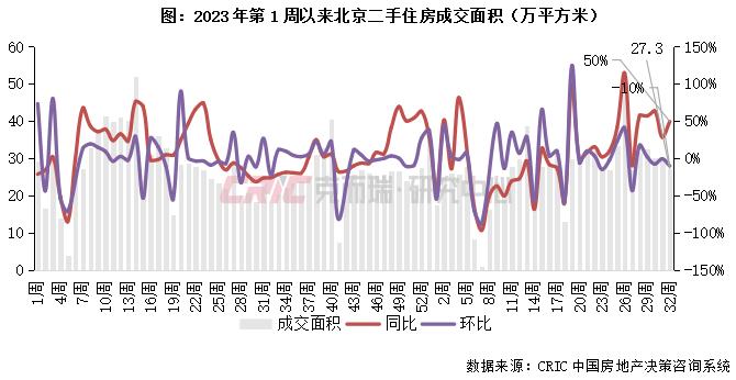 二手房周报 | 15城成交环比持平，京厦回落、蓉莞回升（8.5-8.11）