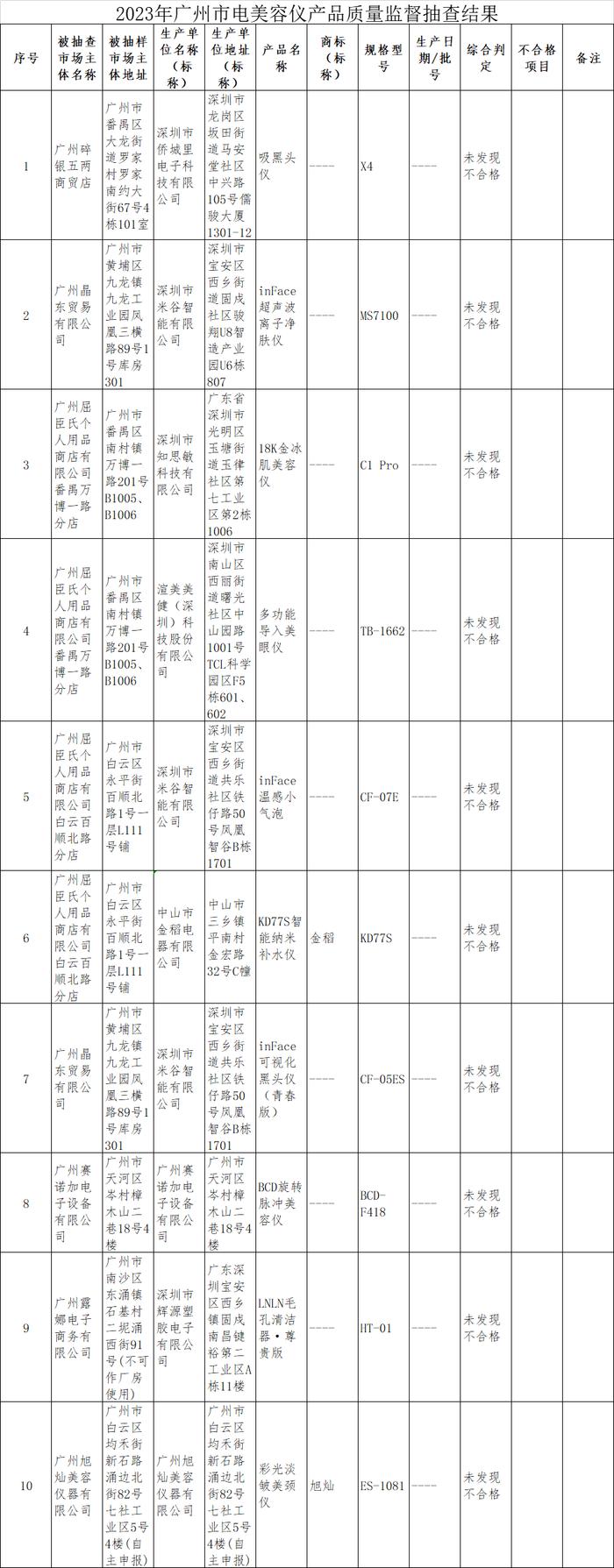 2023年广州市电美容仪产品质量监督抽查结果