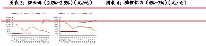 碳酸锂价格继续沽空性价比降低 关注矿端减产动作