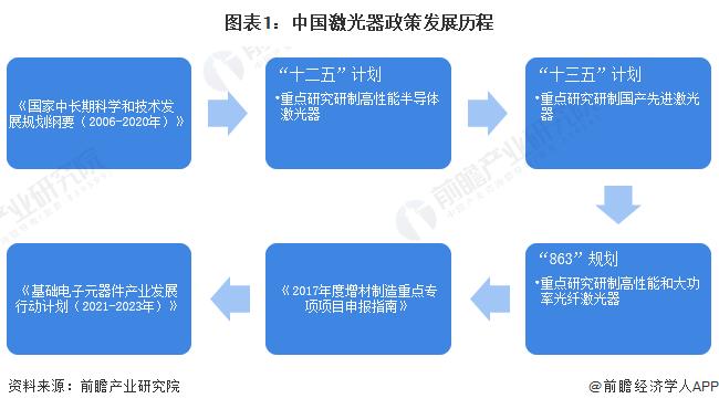 重磅！2024年中国及31省市激光器产业政策汇总及解读（全）