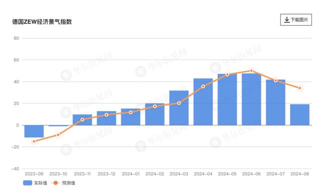 德国经济景气度暴跌，背后是对全球经济放缓的担忧