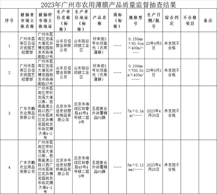 2023年广州市农用薄膜产品质量监督抽查结果