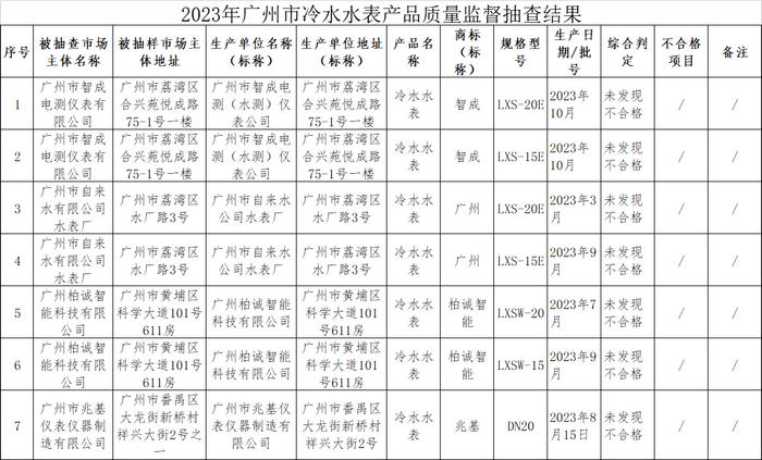 2023年广州市冷水水表产品质量监督抽查结果