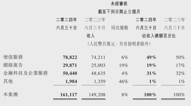 腾讯季报图解：营收1611亿同比增8%马化腾：本土游戏收入恢复增长