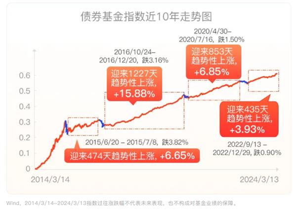 债券基金亏钱怎么办？多久能涨回来？