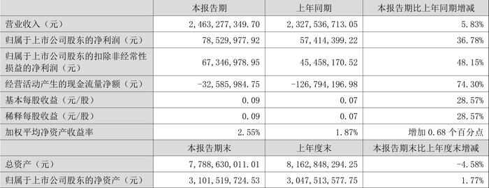 冰山冷热：2024年上半年净利润7853万元 同比增长36.78%