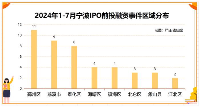 前7个月宁波44起IPO前投融资事件 “聪明钱”流向这些赛道