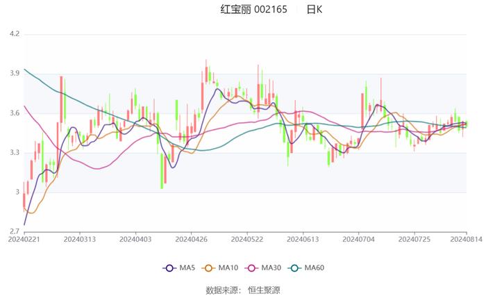 红宝丽：2024年上半年净利润同比增长395.86% 拟10派0.3元