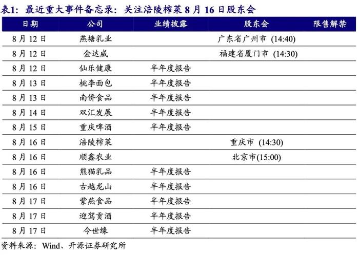 【开源食饮每日资讯0813】8月上旬全国白酒环比价格总指数为99.89