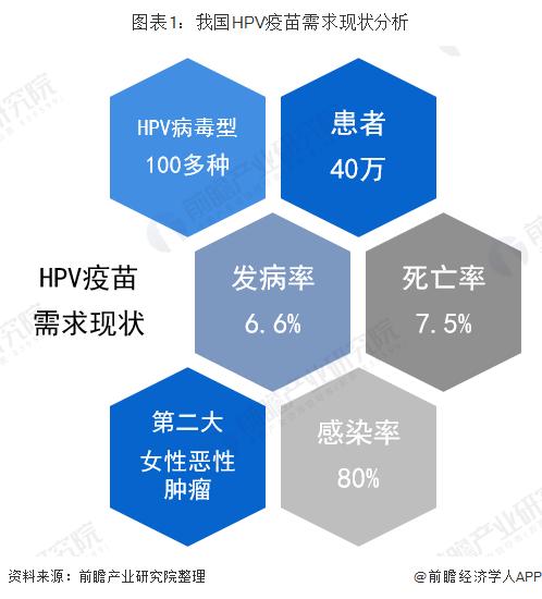 国内首款三价HPV疫苗要来了？康乐卫士揭盲结果符合预期，宫颈癌保护率将提高至78%【附HPV疫苗需求现状分析】