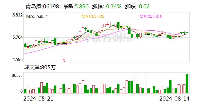 青岛港将于9月13日召开股东大会