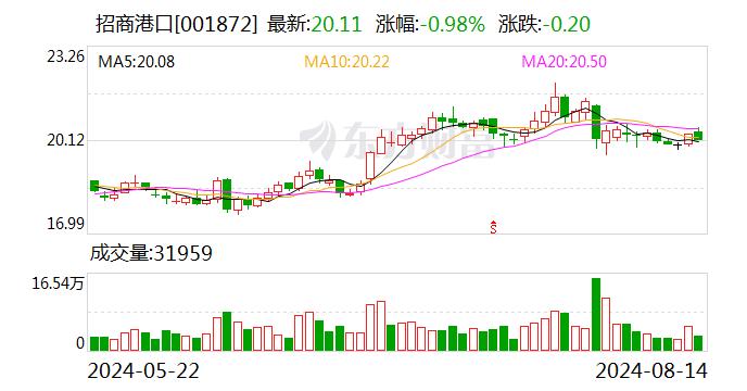 招商港口：7月集装箱总计同比增长9.0%