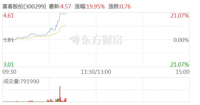 游戏板块持续走强 富春股份涨停