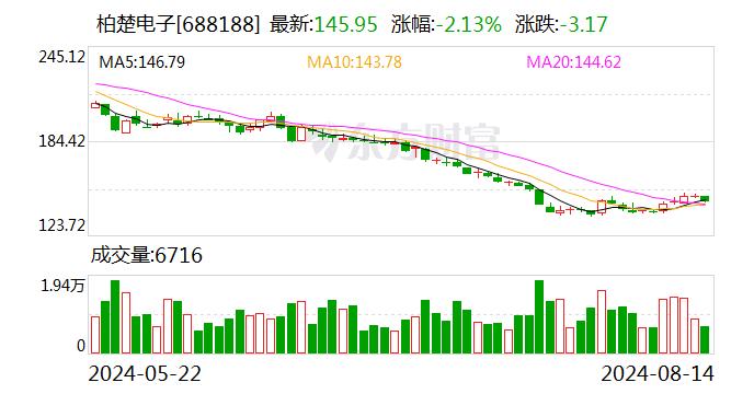 柏楚电子：2024年限制性股票激励计划