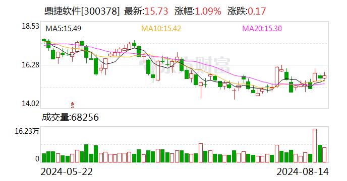 受益AI大模型发展 鼎捷软件上半年净利润增长17.48%