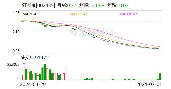 ST长康：公司股票终止上市 8月15日摘牌