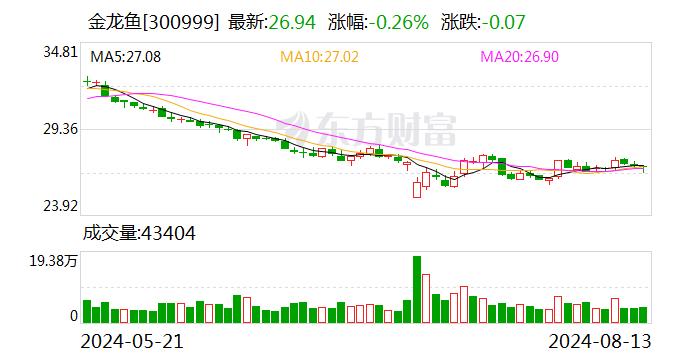 金龙鱼：2024年上半年净利润同比增长13.57%