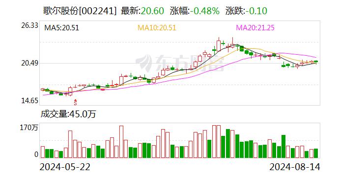 8月14日晚间公告汇总：歌尔股份上半年净利润12.25亿元 同比增长190.44%