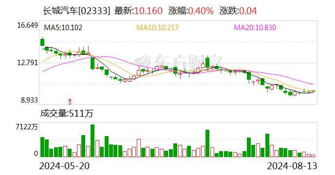 长城汽车魏建军痛批行业乱象