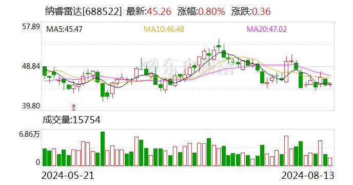 中邮证券给予纳睿雷达增持评级，相控阵雷达大单品需求高景气，产品线丰富叠加市场拓展成长空间广阔