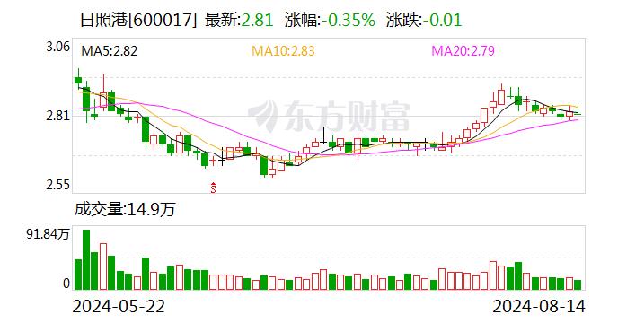 日照港：公司将于8月30日披露2024年半年报