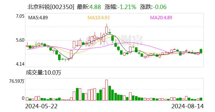 北京科锐：2024年半年度净利润约-1184万元