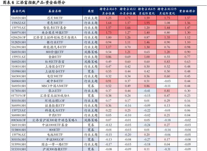 【华安证券·金融工程】月度报告：8月指数产品建议关注电信50ETF、智能车ETF等