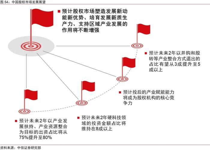 中信证券：预计未来2年硬科技领域的投资金额占比将有望维持在8成以上