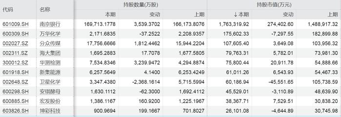 上市公司中报密集披露 QFII最新重仓股名单出炉！