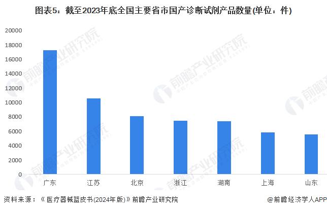 2024年北京市诊断试剂行业发展现状分析 国产诊断试剂产品数量已超8000件【组图】