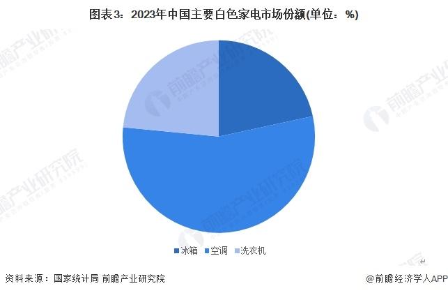 2024年中国白色家电行业供应水平分析 中国白色家电产量占全球比重超60%【组图】