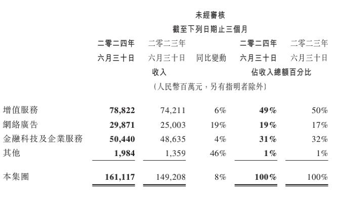 净利大涨53%！腾讯财报披露视频号总用户时长显著增长