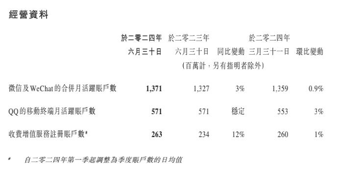 净利大涨53%！腾讯财报披露视频号总用户时长显著增长