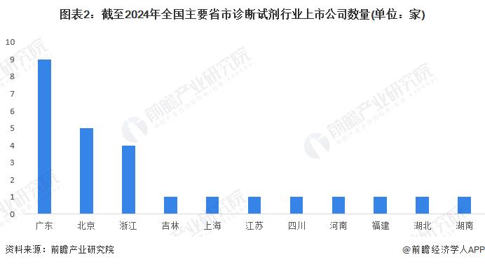 2024年北京市诊断试剂行业发展现状分析 国产诊断试剂产品数量已超8000件【组图】