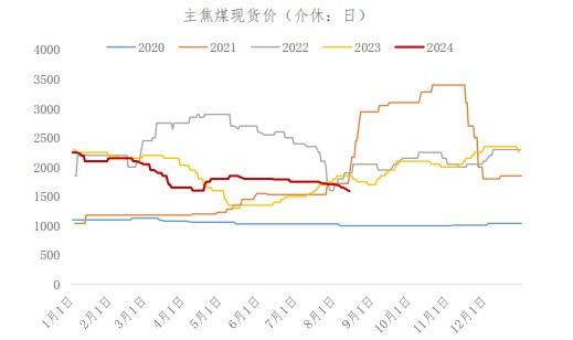 焦煤供需宽松态势不变 预计价格震荡偏弱