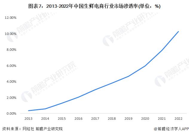 2024年中国十大生鲜电商企业一览！百果园净利润暴跌70%，生鲜电商市场九死一生，谁先活下来？