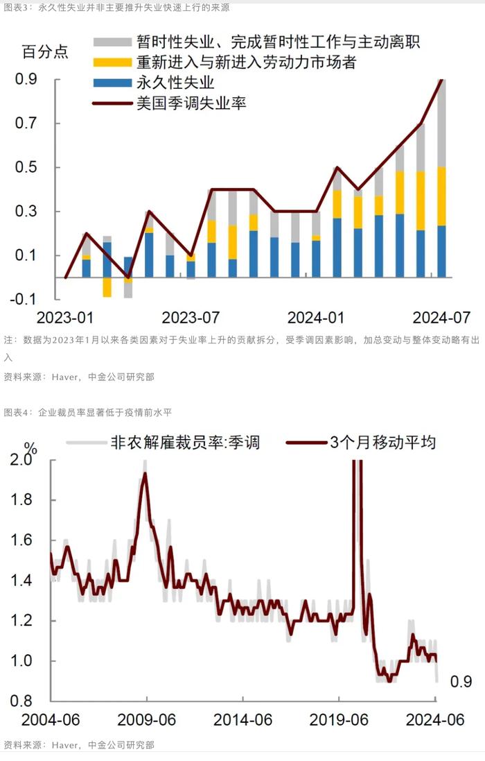 萨姆法则这次未必适用