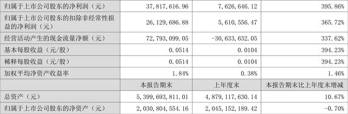 红宝丽：2024年上半年净利润同比增长395.86% 拟10派0.3元